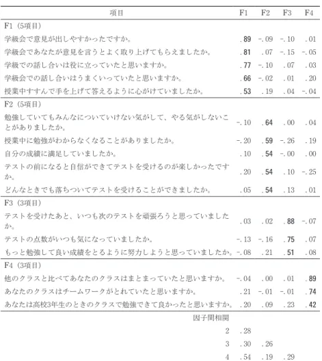 Table 2　スクールモラールの因子構造 項目 F1 F2 F3 F4 F1（5項目） 学級会で意見が出しやすかったですか。 .89 -.09 -.10 .01 学級会であなたが意見を言うとよく取り上げてもらえましたか。 .81 .07 -.15 -.05 学級での話し合いは役に立っていたと思いますか。 .77 -.10 .07 .03 学級会での話し合いはうまくいっていたと思いますか。 .66 -.02 .01 .20 授業中すすんで手を上げて答えるように心がけていましたか。 .53 .19 .04 -