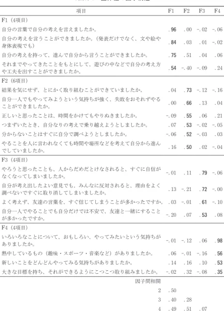 Table 1　主体性の因子構造 項目 F1 F2 F3 F4 F1（4項目） 自分の言葉で自分の考えを言えましたか。 .96 .00 -.02 -.06 自分の考えを言うことができましたか。（発表だけでなく、文や絵や 身体表現でも） .84 .03 .01 -.02 自分の考えを持って、進んで自分から言うことができましたか。 .75 .51 .04 .06 それまでやってきたことをもとにして、遊びの中などで自分の考え方 や工夫を出すことができましたか。 .54 -.40 -.09 .24 F2（6項目） 