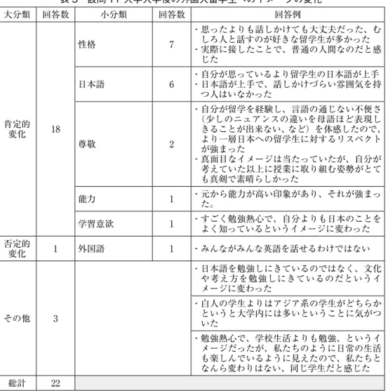 表 5　設問 11 大学入学後の外国人留学生へのイメージの変化 大分類 回答数 小分類 回答数 回答例 肯定的 変化 18 性格 7 ・  思ったよりも話しかけても大丈夫だった、むしろ人と話すのが好きな留学生が多かった・ 実際に接したことで、普通の人間なのだと感じた日本語6・ 自分が思っているより留学生の日本語が上手・ 日本語が上手で、話しかけづらい雰囲気を持つ人はいなかった 尊敬 2 ・  自分が留学を経験し、言語の通じない不便さ（少しのニュアンスの違いを母語ほど表現し きることが出来ない、など）を体感し