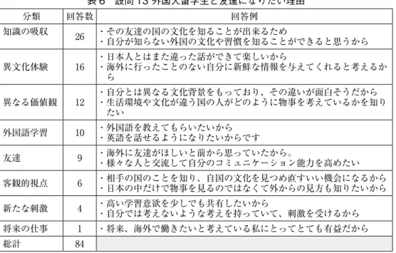 表 6　設問 13 外国人留学生と友達になりたい理由 分類 回答数 回答例 知識の吸収 26 ・  その友達の国の文化を知ることが出来るため ・  自分が知らない外国の文化や習慣を知ることができると思うから 異文化体験 16 ・  日本人とはまた違った話ができて楽しいから・  海外に行ったことのない自分に新鮮な情報を与えてくれると考えるか ら 異なる価値観 12 ・  自分とは異なる文化背景をもっており、その違いが面白そうだから・  生活環境や文化が違う国の人がどのように物事を考えているかを知り たい 外国