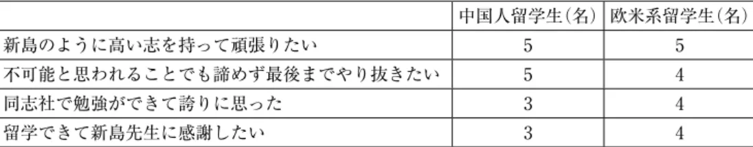 表 10　③新島襄について学び自分にどんな変化があったか 中国人留学生（名） 欧米系留学生（名） 新島のように高い志を持って頑張りたい 5 5 不可能と思われることでも諦めず最後までやり抜きたい 5 4 同志社で勉強ができて誇りに思った 3 4 留学できて新島先生に感謝したい 3 4  このうち「新島のように高い志を持って頑張りたい。」という答えが、中国人留学生、 欧米系留学生とも 5 名ずつで一番高かった。中国人留学生は、「高い志を持って頑張り たい。」と「不可能と思われることでも諦めず最後までやり抜きた