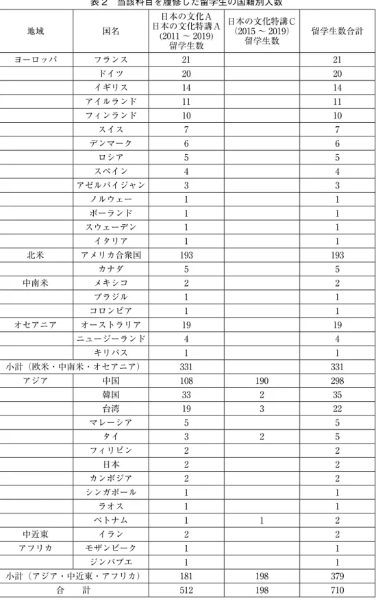 表 2　当該科目を履修した留学生の国籍別人数 地域 国名 日本の文化Ａ 日本の文化特講Ａ (2011 〜 2019) 留学生数 日本の文化特講Ｃ（2015 〜 2019）留学生数 留学生数合計 ヨーロッパ フランス 21 21 ドイツ 20 20 イギリス 14 14 アイルランド 11 11 フィンランド 10 10 スイス 7 7 デンマーク 6 6 ロシア 5 5 スペイン 4 4 アゼルバイジャン 3 3 ノルウェー 1 1 ポーランド 1 1 スウェーデン 1 1 イタリア １ 1 北米  アメリ