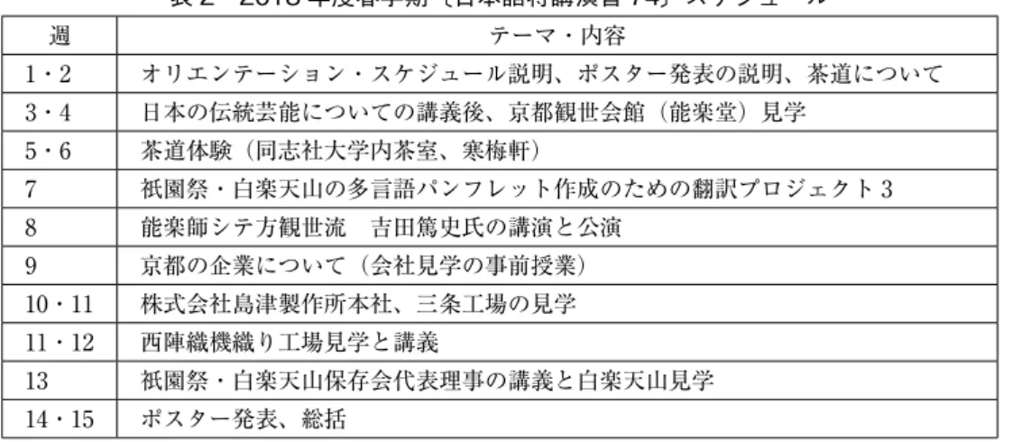 表 2　2018 年度春学期〔日本語特講演習 74〕スケジュール 週 テーマ・内容 1・2 オリエンテーション・スケジュール説明、ポスター発表の説明、茶道について 3・4 日本の伝統芸能についての講義後、京都観世会館（能楽堂）見学 5・6 茶道体験（同志社大学内茶室、寒梅軒） 7 祇園祭・白楽天山の多言語パンフレット作成のための翻訳プロジェクト 3 8 能楽師シテ方観世流 吉田篤史氏の講演と公演 9 京都の企業について（会社見学の事前授業） 10・11 株式会社島津製作所本社、三条工場の見学 11・12 西