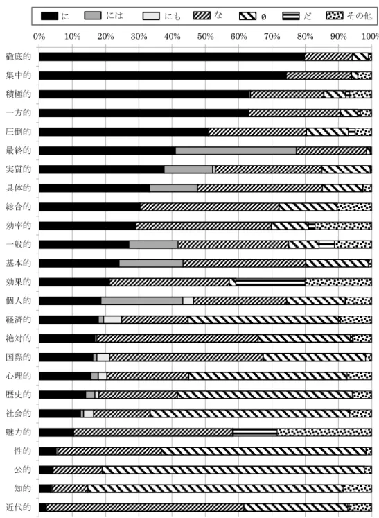 図 4　連用用法からみた分布傾向図連用用法からみた分布傾向  0% 10% 20% 30% 40% 50% 60% 70% 80% 90% 100% 徹底的 集中的 積極的 一方的 圧倒的 最終的 実質的 具体的 総合的 効率的 一般的 基本的 効果的 個人的 経済的 絶対的 国際的 心理的 歴史的 社会的 魅力的 性的 公的 知的 近代的 な ∅ににはにも だ その他