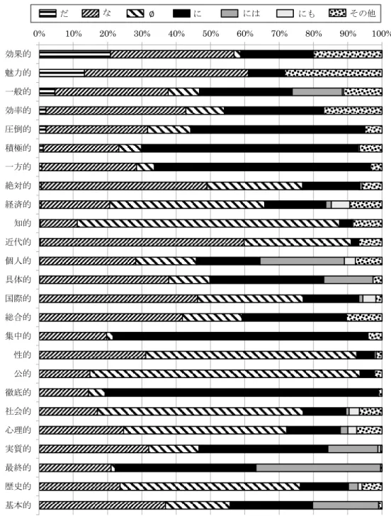 図 5　終止用法から見た分布傾向図終止用法から見た分布傾向 0% 10% 20% 30% 40% 50% 60% 70% 80% 90% 100% 効果的 魅力的 一般的 効率的 圧倒的 積極的 一方的 絶対的 経済的 知的 近代的 個人的 具体的 国際的 総合的 集中的 性的 公的 徹底的 社会的 心理的 実質的 最終的 歴史的 基本的 な ∅ に には にもだ その他