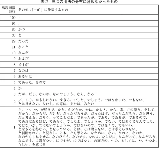 表 2　三つの用法の分布に含めなかったもの 出現回数 （回） その他：「−的」に後接するもの 100 ・ 95 、 85 かつ 33 と 29 だった 11 なこと 10 なんだ 9 および 8 ですが 7 なのは 6 あるいは 5 であった、なので 4 か 3 だが、だし、なのか、なのでしょう、なら、なる 2 ／、！、）、かもしれない、すぎる、でした、でしょう、ではなかった、でもない、 とは言えない、ないし、の意味、または、みたい 1 ？、･･･、or、が好きで、かと、かどうか、かは、かも？、から、系、さ