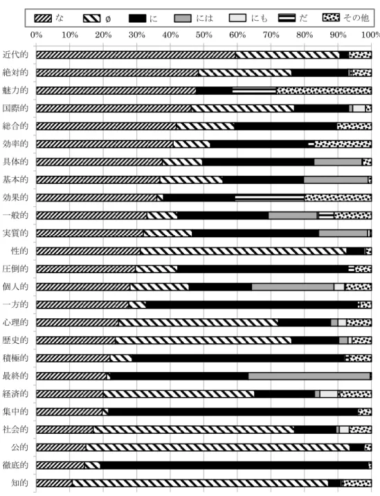図 2　「－的な」から見た分布傾向図「－的な」から見た分布傾向     0% 10% 20% 30% 40% 50% 60% 70% 80% 90% 100% 近代的 絶対的 魅力的 国際的  総合的  効率的 具体的 基本的 効果的 一般的  実質的  性的 圧倒的 個人的 一方的 心理的  歴史的  積極的 最終的 経済的 集中的 社会的  公的  徹底的 知的 な ∅ に には にも だ その他