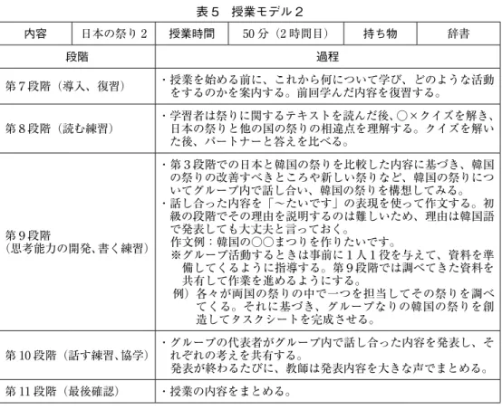 表 5　授業モデル 2 内容 日本の祭り 2 授業時間 50 分（2 時間目） 持ち物 辞書 段階 過程 第７段階（導入、復習） ・  授業を始める前に、これから何について学び、どのような活動 をするのかを案内する。前回学んだ内容を復習する。 第８段階（読む練習） ・  学習者は祭りに関するテキストを読んだ後、○×クイズを解き、日本の祭りと他の国の祭りの相違点を理解する。クイズを解い た後、パートナーと答えを比べる。 （思考能力の開発、書く練習）第９段階 ・  第３段階での日本と韓国の祭りを比較した内容に基