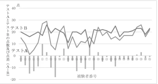 図 6　テスト A とテスト B の被験者別正答数の比較  以上のことから、大学入学当初は、中等教育で学習した漢字知識を日本語学習に十 分に生かせるとは言えないが、李（2009：491）や鄭（2010：3）で言及されているよ うに、たとえ 1 年という短い学習期間内であっても、日本語レベルが上がるにつれて、 その日本語レベルで要求する漢字力に合わせて母語の漢字能力も向上してくることが 明らかになった。また、韓国人学習者が漢字語を漢字として認識できるようになるこ とで、漢字の多義性と同音異義語の多様性にも気づ