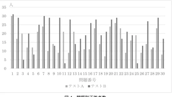 図 4　問題別正答者数 表 4　正答率 50％以下の問題の回答者数の比較 （5） （9） 기술 （技術） 신문 （新聞） 無回答 2 無回答 0 無回答 2 無回答 0 基 2 기말 （期末） 4 問 5 문제집 （問題集） 11 技 12 기억력 （記憶力） 3 文 9 전문가 （専門家） 1 期 4 경기장 （競技場） 8 聞 14 문화재 （文化財） 6 記 11 기본 （基本） 16 門 1 청문회 （聴聞会） 13 正答者数 12 正答者数 8 正答者数 14 正答者数 13 正答率 39％ 正答
