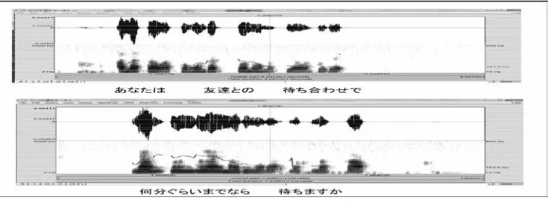 図 2　音声分析図  図 2 が示すように、アクセント句でひとまとまりのものとして（ピッチの下がり目 がひとつ）分けた方が実際の発話に近い。（真ん中に見られるピッチ曲線がへの字型に なっている）。アクセントの重要な機能の一つに、語の境界表示機能が挙げられるが、 「音声、文字を教える」と「音声文字を教える」では意味が異なる（山田 2007）。この、 アクセントの一体化は、複合名詞の意味にあった発音をする際にも重要である。学習 者がこの音声知識を得ることにより、実際に発話に役立てることが可能である。以上 の理由