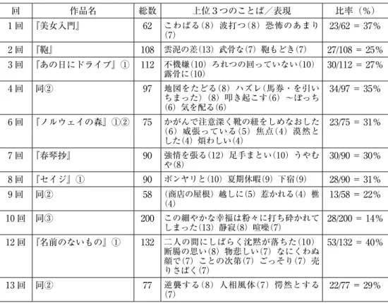 表 4　各回における気に入った上位 3 表現とその比率 回 作品名 総数 上位３つのことば／表現 比率（％） 1 回 『美女入門』 62 こわばる（8）波打つ（8）恐怖のあまり （7） 23/62 ＝ 37％ 2 回 『鞄』 108 雲泥の差（13）武骨な（7）鞄もどき（7） 27/108 ＝ 25％ 3 回 『あの日にドライブ』① 112 不機嫌（10）ろれつの回っていない（10） 露骨に（10） 30/112 ＝ 27％ 4 回 同② 97 地図をたどる（8）ハズレ（馬券・を引い ちまった）（8）叩き起