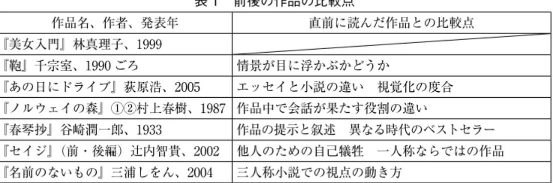 表 1　前後の作品の比較点 作品名、作者、発表年 直前に読んだ作品との比較点 『美女入門』林真理子、1999 『鞄』千宗室、1990 ごろ 情景が目に浮かぶかどうか 『あの日にドライブ』荻原浩、2005 エッセイと小説の違い 視覚化の度合 『ノルウェイの森』①②村上春樹、1987 作品中で会話が果たす役割の違い 『春琴抄』谷崎潤一郎、1933 作品の提示と叙述 異なる時代のベストセラー 『セイジ』（前・後編）辻内智貴、2002 他人のための自己犠牲 一人称ならではの作品 『名前のないもの』三浦しをん、200