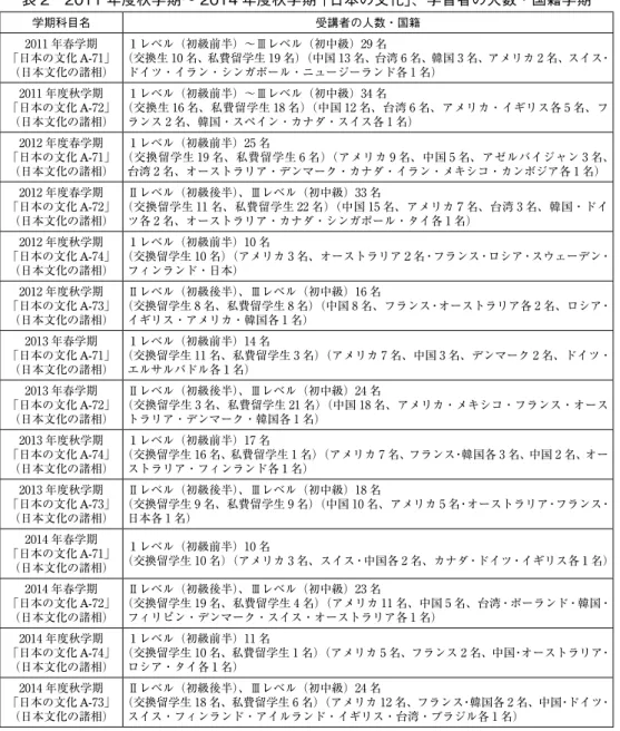 表 2　2011 年度秋学期〜 2014 年度秋学期「日本の文化」、学習者の人数・国籍学期 学期科目名 受講者の人数・国籍 2011 年春学期 「日本の文化 A-71」 （日本文化の諸相） １レベル（初級前半）〜Ⅲレベル（初中級）29 名 （交換生 10 名、私費留学生 19 名）（中国 13 名、台湾 6 名、韓国 3 名、アメリカ 2 名、スイス・ドイツ・イラン・シンガポール・ニュージーランド各 1 名） 2011 年度秋学期 「日本の文化 A-72」 （日本文化の諸相） １レベル（初級前半）〜Ⅲレベル