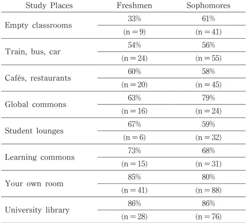 Table 2 Efficient places for English study (from survey A)