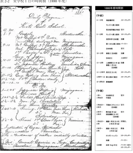 表 2-2 女学校 1 日の時間割（1880 年度）