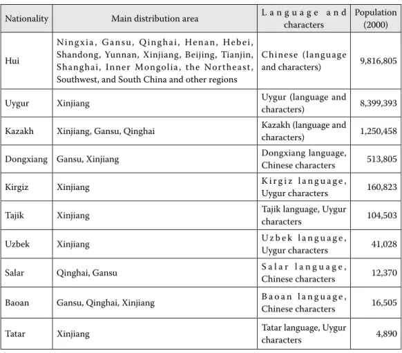 Table 1:  Table of the distribution area, language &amp; character, and population of Chinese Muslim  nationalities