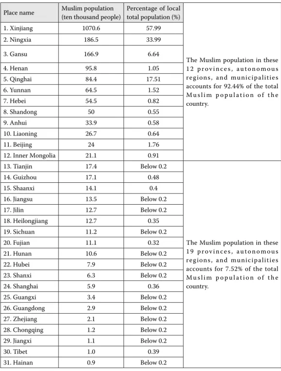 Table 2:  Muslim populations in various provinces, autonomous regions, and municipalities, and  their percentage of local total population 3)