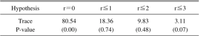 Table 2 Johansen’s Maximum Likelihood Trace Test