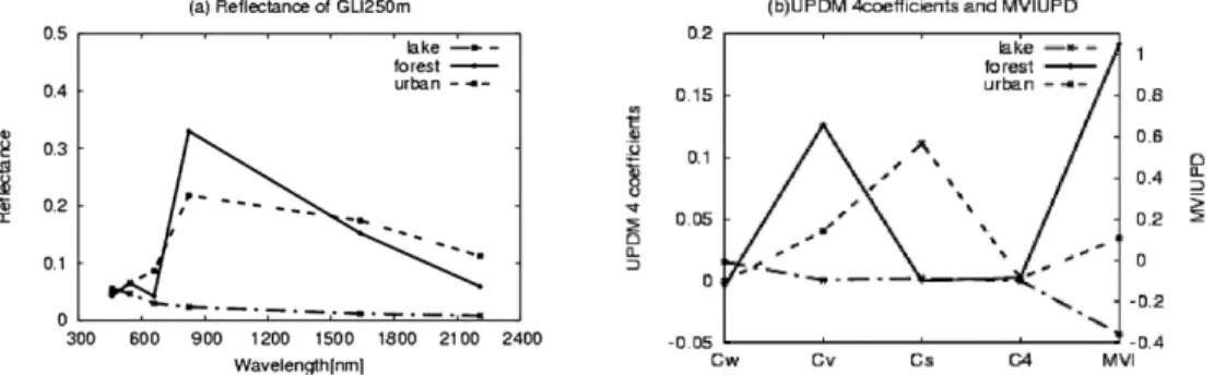 Figure 2 （a）Spectral reflectance of GLI 250 m mosaic data sets for lake, forest and urban, （b）The Universal Pattern Decomposition Coefficients（C w , C v , C s , C 4 ）and MVIUPD
