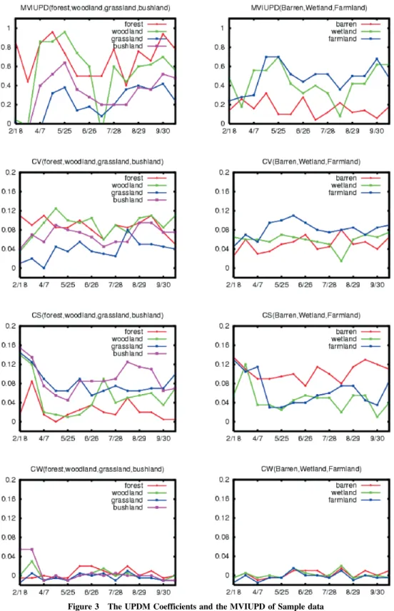 Figure 3 The UPDM Coefficients and the MVIUPD of Sample data