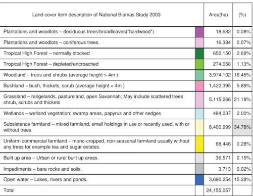 Table 1 The distribution of Uganda