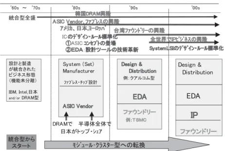 図 13 半導体産業もモジュール・クラスター化でアジア諸国企業が興隆