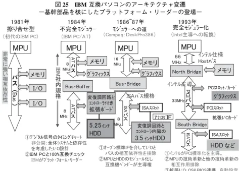 図 25 IBM 互換パソコンのアーキテクチャ変遷