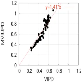 Figure 7 The relation between vegetation index VIPD and MVIUPD for four different vegetation types（cedar forest, Douglas fir forest A, Douglas fir forest B, broadleaf forest, grassland, and paddy） 
