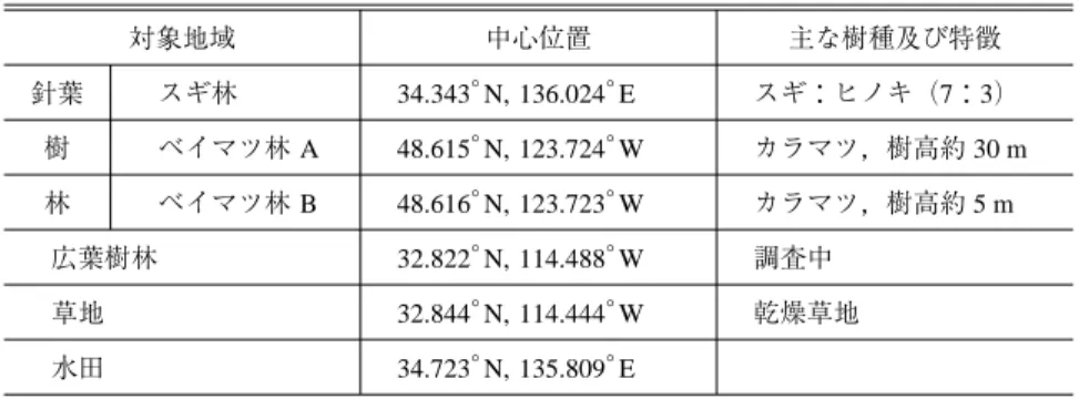 Table 1 Information of six vegetation targets in BRF observations