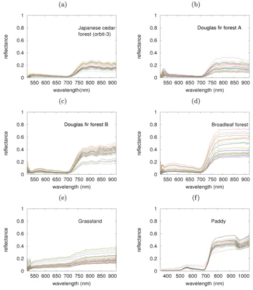 Figure 3 The spectra in BRF observations for cedar forest（a） , pine forest A（b） , pine forest B （c） , broadleaf forest （d） , grassland （e） , and paddy （f） 