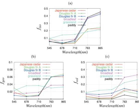 Figure 5 Isotropic scattering parameter f iso （a） , geometric scattering parameter f geo （b）and volmetric scattering parameter f vol （c） of various vagetations （cedar forest, Douglas fir forest A, Douglas fir forest B, broadleaf forest, grassland, and padd