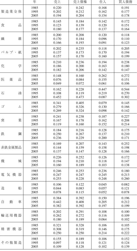 表 1 主要取引における関係会社の占める比率 年 売上 売上債権 仕入 買入債務 製 造 業 全 体 19851995 2005 0.2200.2020.194 0.2420.2120.204 0.1680.1620.154 0.1910.1770.178 食 品 19851995 2005 0.1450.1230.180 0.1840.1390.177 0.1420.1200.137 0.1720.1510.164 繊 維 19851995 2005 0.2000.1700.166 0.2080.1840