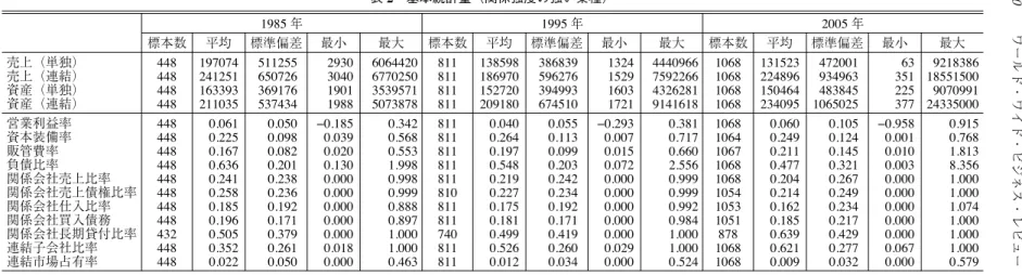 表 2 基本統計量（関係強度の強い業種） 1985 年 1995 年 2005 年 標本数 平均 標準偏差 最小 最大 標本数 平均 標準偏差 最小 最大 標本数 平均 標準偏差 最小 最大 売上（単独） 売上（連結） 資産（単独） 資産（連結） 448448448448 197074241251163393211035 511255650726369176537434 2930304019011988 6064420677025035395715073878 811811811811 1385981869