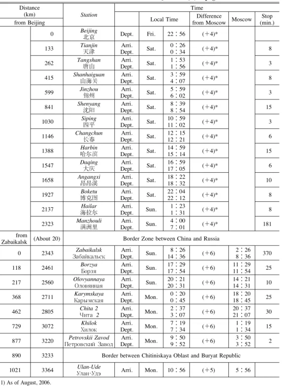 Table 2 Time Table of No. 19 Train “VOSTOK［ВОСТОК］ ”, Beijing to Ulan-Ude Distance