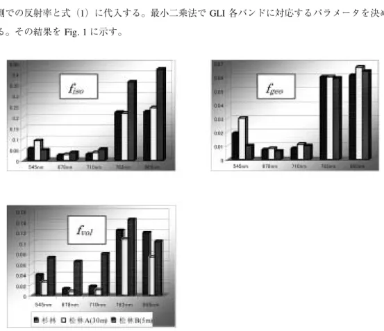 Fig. 1 Parameters （f iso , f geo , f vol ） of Ross-Li BRDF model which are corresponding with Japanese ce- ce-dar forest and Douglas-fir A, B, respectively.