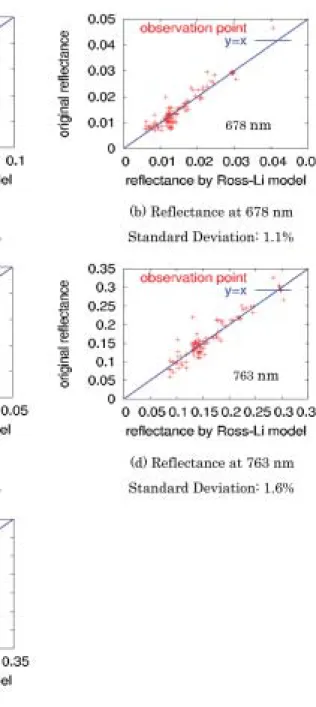 Fig. 2 は三つ針葉樹林に対する二つ反射率の比較結果を示す。