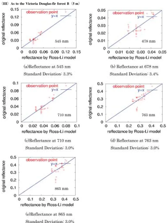 Fig. 2 The relationship between the original reflectance（Y-axis）and reflectance（X-axis）computed by the Ross-Li BRDF model using the BRF observations in the corresponding GLI data bands, for the Nara’s cedar forest（I）， the Victoria Douglas-fir forest A（II ）