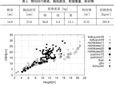 Figure 3 Relationship between D. B. H and height of trees