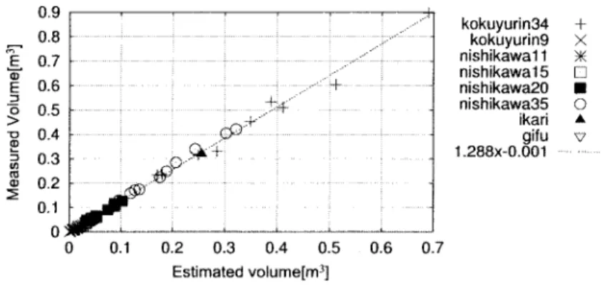 Figure 5 Relationship between volume of stem part［m 3 ］measured and esti- esti-mated by assuming cone shape.