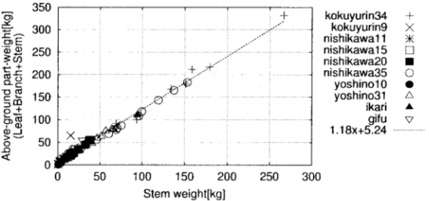 Figure 6 Relationship between weight of above-ground part and stem.