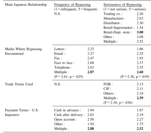 Table 2 Significant Results of Analysis of Variance Tests Main Japanese Relationship Frequency of Bypassing