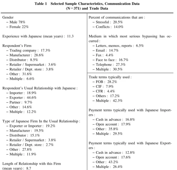 Table 1 Selected Sample Characteristics, Communication Data (N＝371) and Trade Data
