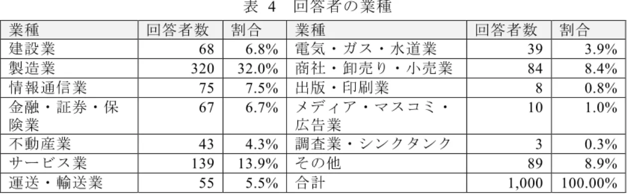 表   4 回答者の業種 業種 回答者数 割合 業種 回答者数 割合 建設業 68  6.8%  電気・ガス・水道業 39  3.9%  製造業 320  32.0%  商社・卸売り・小売業 84  8.4%  情報通信業 75  7.5%  出版・印刷業 8  0.8%  金融・証券・保 険業 67  6.7%  メディア・マスコミ・広告業 10  1.0%  不動産業 43  4.3%  調査業・シンクタンク 3  0.3%  サービス業 139  13.9%  その他 89  8.9%  運送・輸送業