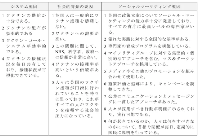 表   8 英国におけるワクチン接種の成功要因に関するインタビュー結果 システム要因 社会的背景の要因 ソーシャルマーケティング要因 1  ワ ク チ ン の 供 給 が 十分である。 2  ワ ク チ ン の 配 布 が 効率的である 3  ワクチン・コール・ シ ス テ ム が 効 率 的 である。 4  ワ ク チ ン の 接 種 状 況 を 毎 日 共 有 し て おり，接種状況が可 視化できている。 1  英 国 人 は 一 般 的 に ワク チ ン 接 種 を 躊 躇 しない。2 ワ ク チ ン