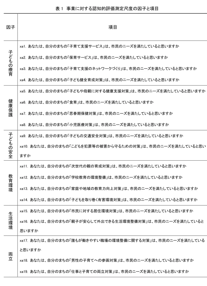 表 1  事業に対する認知的評価測定尺度の因子と項目  因子  項目  子 ど も の 療 育 xa1.  あなたは、自分のまちの「子育て支援サービス」は、市民のニーズを満たしていると思いますか xa2