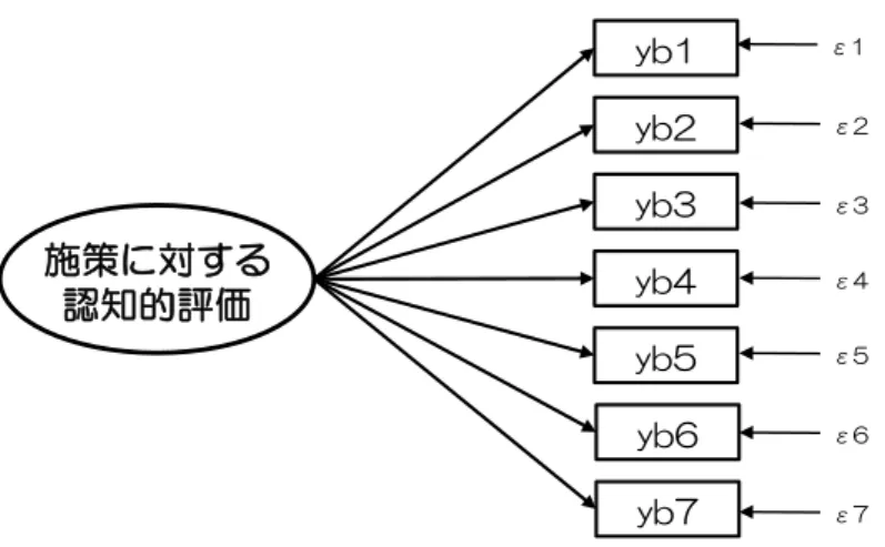 表 2   施策に対する認知的評価測定尺度の項目 項目  xb1.  自分のまちの子育て支援は、育児を楽しくさせてくれる  xb2.  自分のまちの母性や乳児・幼児等の健康支援は、市民の健康を高めている  xb3