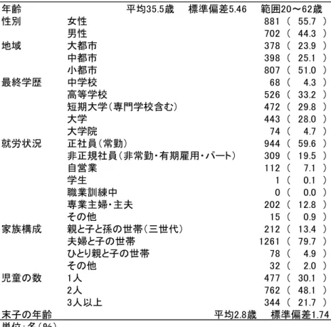 表 5   対象者の基本属性の分布（ n=1,583 ） 年齢    平均35.5歳    標準偏差5.46    範囲20～62歳 性別 女性 881 ( 55.7 ) 男性 702 ( 44.3 ) 地域 大都市 378 ( 23.9 ) 中都市 398 ( 25.1 ) 小都市 807 ( 51.0 ) 最終学歴 中学校 68 ( 4.3 ) 高等学校 526 ( 33.2 ) 短期大学（専門学校含む） 472 ( 29.8 ) 大学 443 ( 28.0 ) 大学院 74 ( 4.7 ) 就労状況 