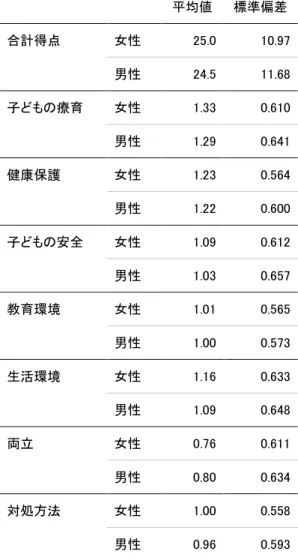 表 12   次世代育成支援対策推進政策（事業）に対する認知的評価測定尺度 における合計得点ならびに各因子の性別における平均値及び標準偏差（ n=1,583 ）     平均値  標準偏差  合計得点  女性  25.0  10.97  男性  24.5  11.68  子どもの療育  女性  1.33  0.610  男性  1.29  0.641  健康保護  女性  1.23  0.564  男性  1.22  0.600  子どもの安全  女性  1.09  0.612  男性  1.03  0.6