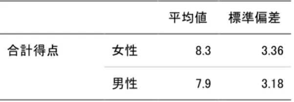 表 18   次世代育成支援対策推進政策（政策）に対する認知的評価測定尺度 における合計得点の性別における平均値及び標準偏差（ n=1,583 ）     平均値  標準偏差  合計得点  女性  8.3  3.36  男性  7.9  3.18  第 3 節  地域別における尺度の妥当性・信頼性 3 － 1 事業に対する認知的評価測定尺度の妥当性・信頼性 集計対象の大都市 378 名（ 23.9% ）の事業に対する認知的評価測定尺度に関する項目の 回答分布を表 19 に，中都市 398 名（ 25.1% 